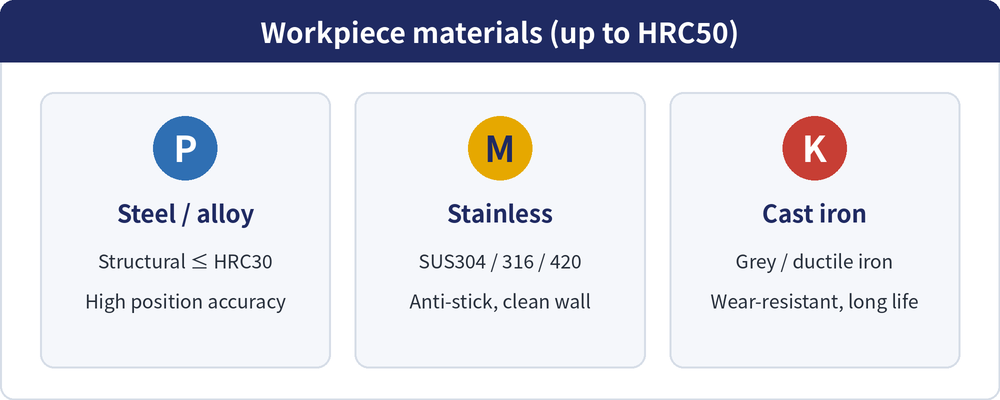 Workpiece materials up to HRC50: P steel / alloy steel (below HRC30, high position accuracy), M stainless (SUS304/316/420, anti-stick clean walls), K cast iron (grey / ductile, wear-resistant on dust for long life)