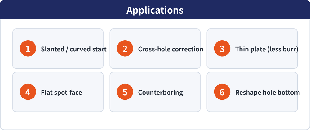 Applications: 1 slanted / curved start, 2 cross-hole correction, 3 thin-plate drilling with fewer burrs, 4 flat spot-facing, 5 counterboring, 6 reshaping the hole bottom