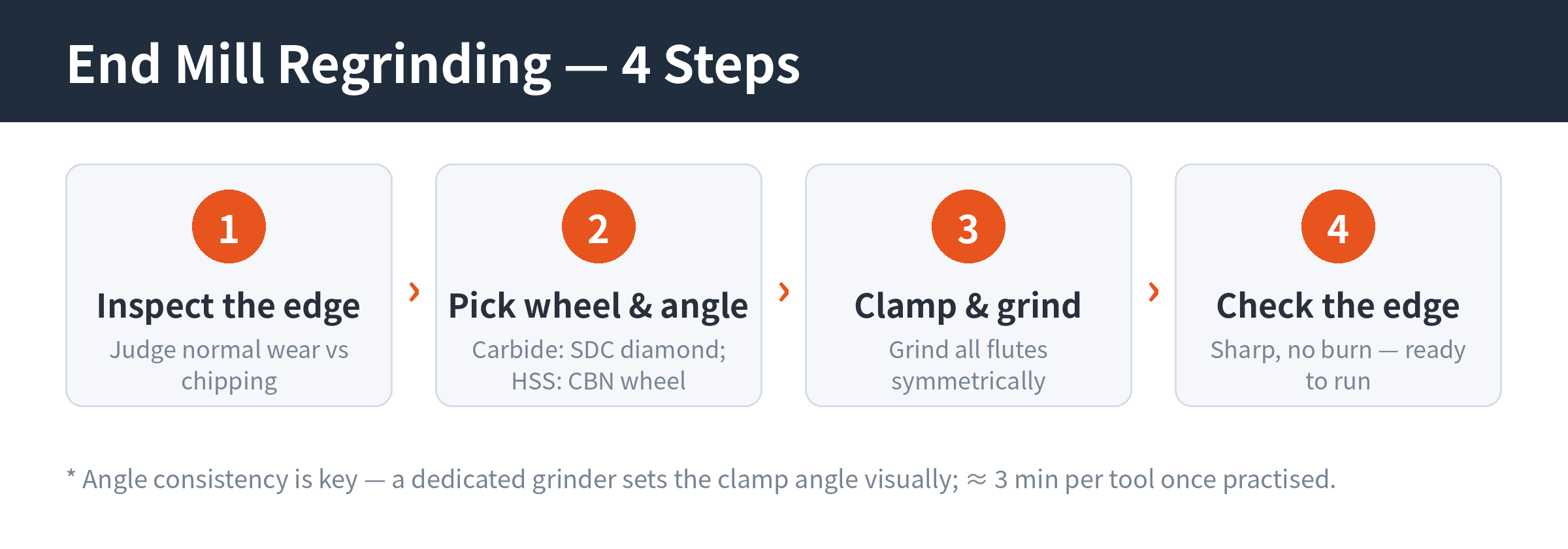 Four-step end mill regrinding process: inspect the edge, choose the right wheel and angles, locate/clamp and grind the flanks, inspect the edge