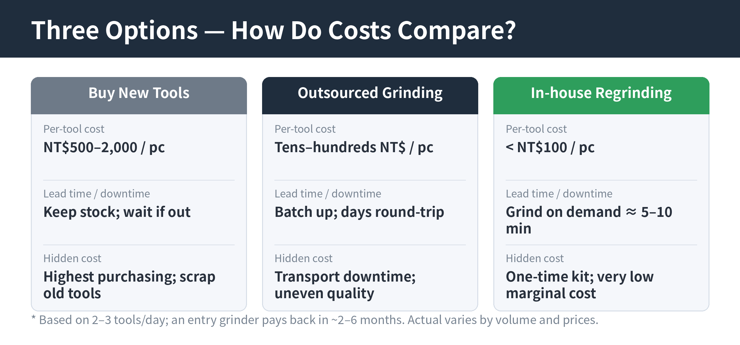 Cost comparison of three options &mdash; in-house regrinding, outsourced grinding and buying new &mdash; across per-tool cost, lead time/downtime and hidden costs
