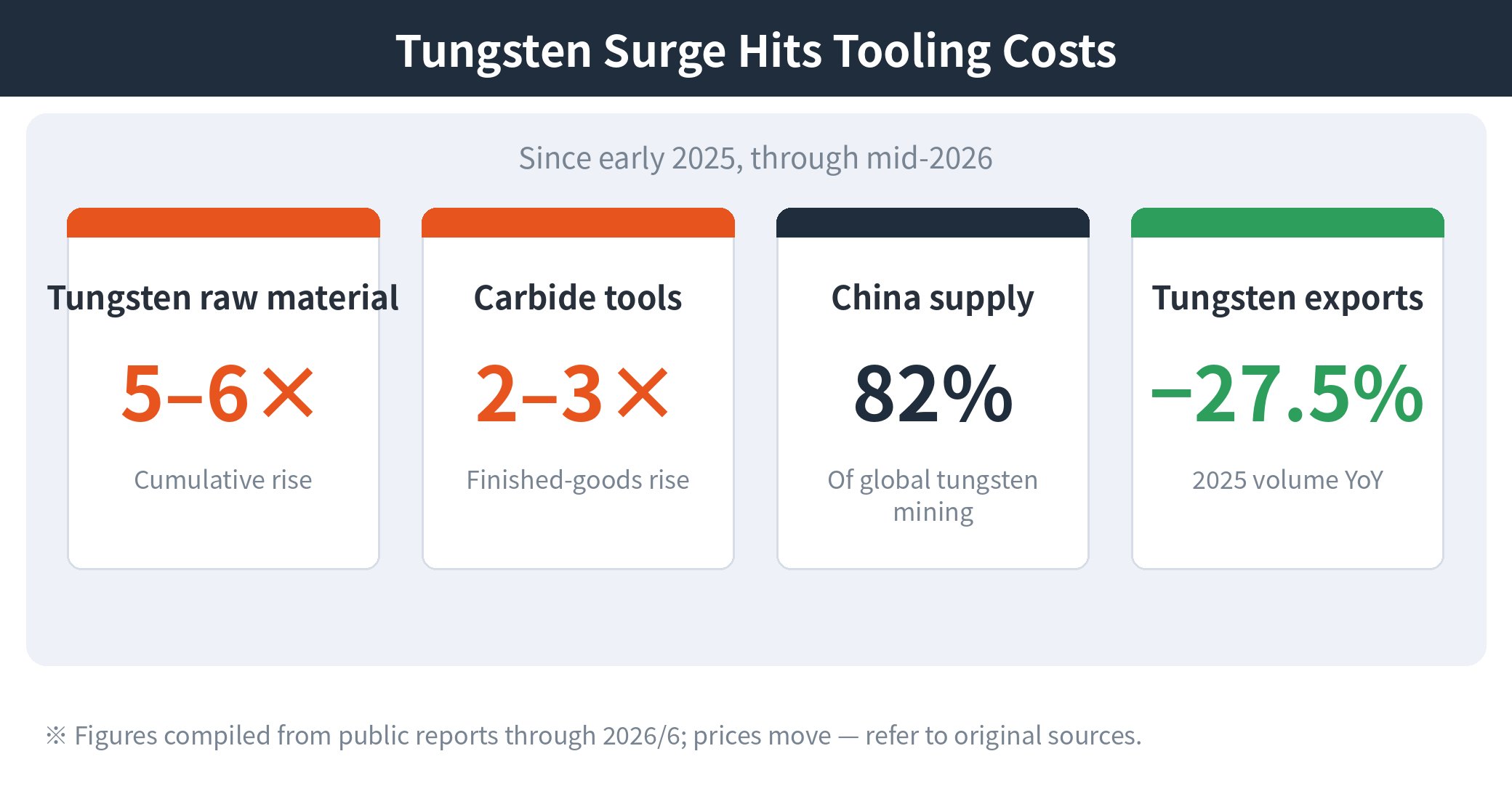 Impact of surging tungsten prices on tooling cost: tungsten raw material up about 5&ndash;6x, tools up about 2&ndash;3x, China controls about 82% of supply, exports down 27.5% year on year