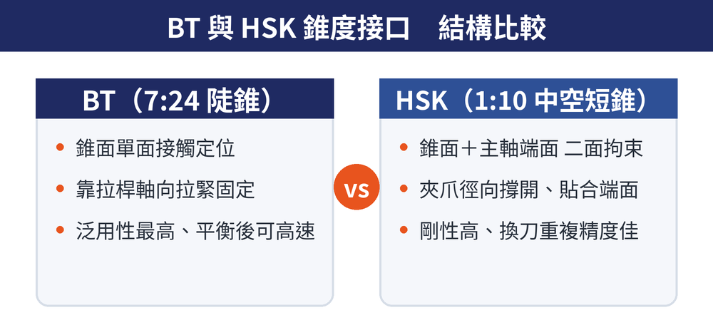 BT 7:24 單面接觸與 HSK 1:10 中空短錐二面拘束的結構比較