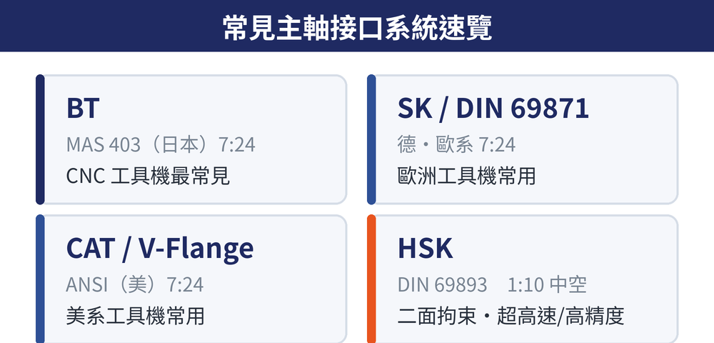 BT、SK/DIN、CAT、HSK 常見主軸接口系統速覽