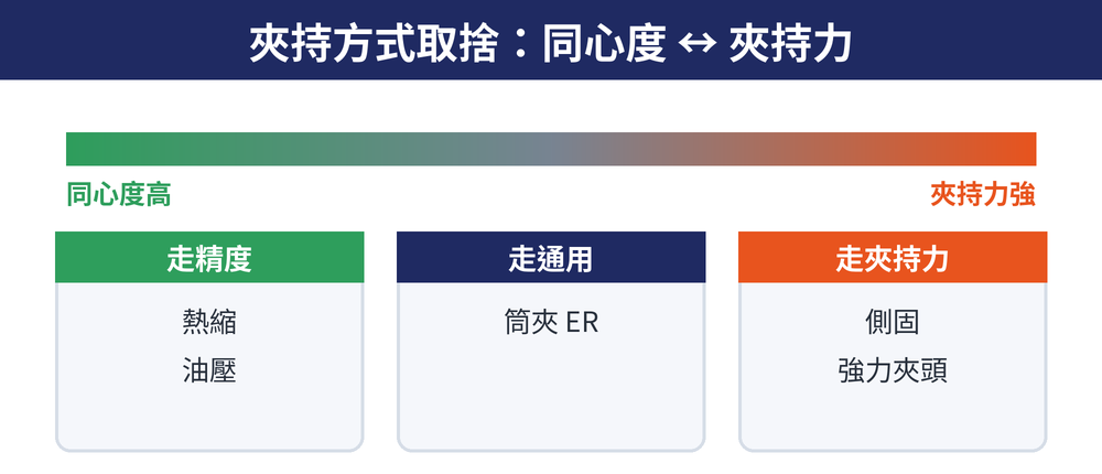 刀桿夾持方式取捨：精度端(熱縮/油壓)、通用(ER)、夾持力端(側固/強力)