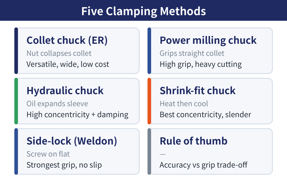 Five tool holder clamping methods: collet, power, hydraulic, shrink-fit, side-lock