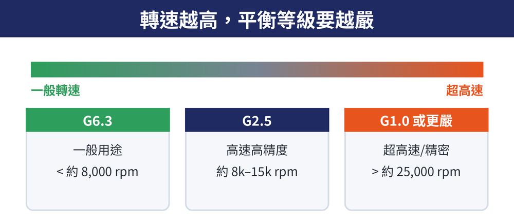 轉速對應動平衡等級：一般 G6.3、高速 G2.5、超高速 G1.0