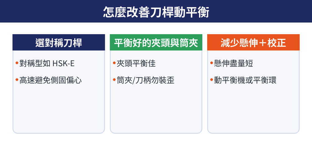 改善刀桿動平衡：選對稱刀桿、平衡好的夾頭、減少懸伸與校正