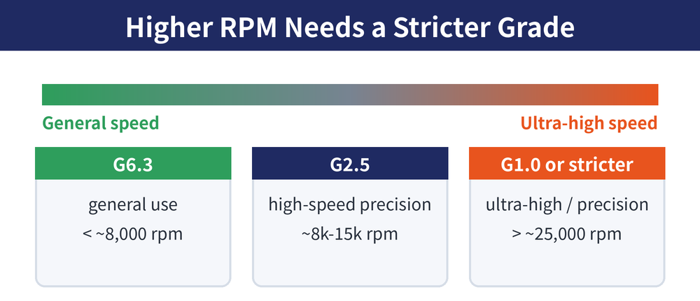 Balance grade by rpm: general G6.3, high-speed G2.5, ultra-high-speed G1.0