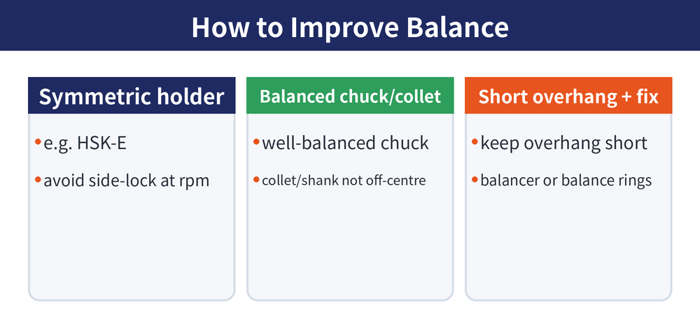 Improving tool holder balance: symmetric holder, balanced chuck, shorter overhang and correction