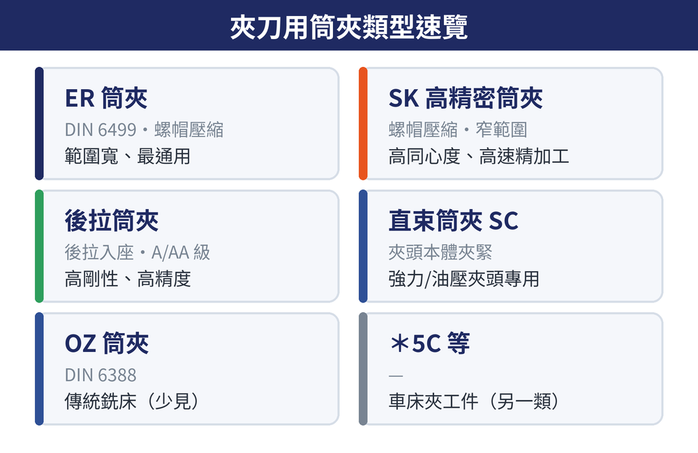 ER、SK 高精密、後拉、直束、OZ 五種夾刀筒夾類型速覽