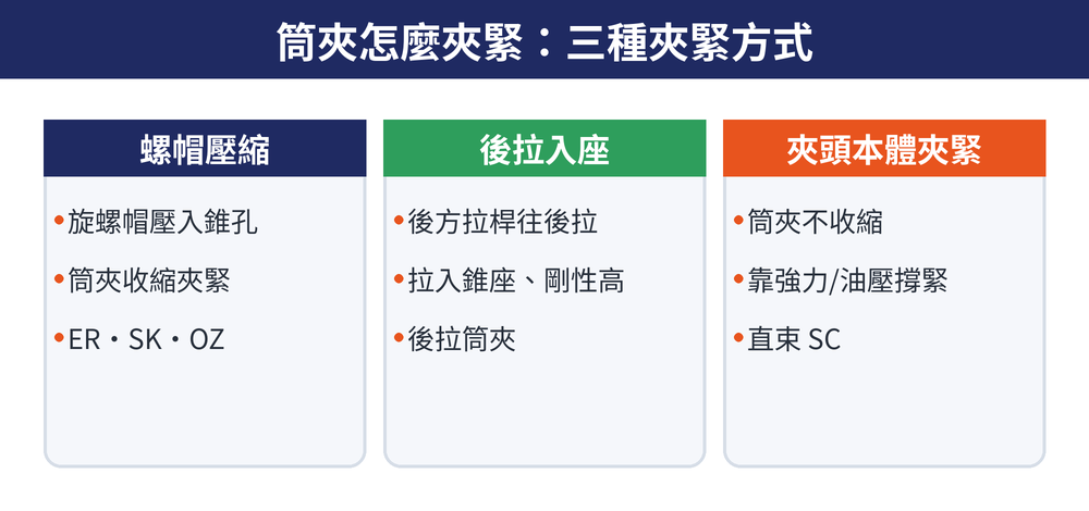 筒夾三種夾緊方式：螺帽壓縮、後拉入座、夾頭本體夾緊