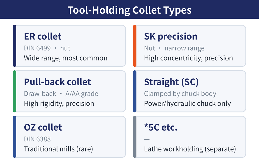 Five tool-holding collet types: ER, SK precision, pull-back, straight, OZ