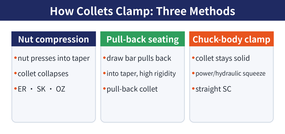 Three collet clamping methods: nut compression, pull-back seating, chuck-body clamping