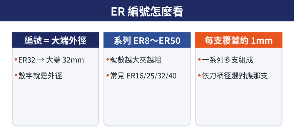ER 筒夾編號解讀：ER＝大端外徑、系列 ER8～ER50、每支覆蓋約 1mm