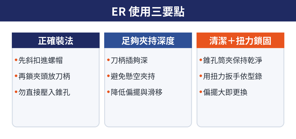 ER 筒夾使用三要點：正確裝法、足夠夾持深度、清潔與扭力鎖固