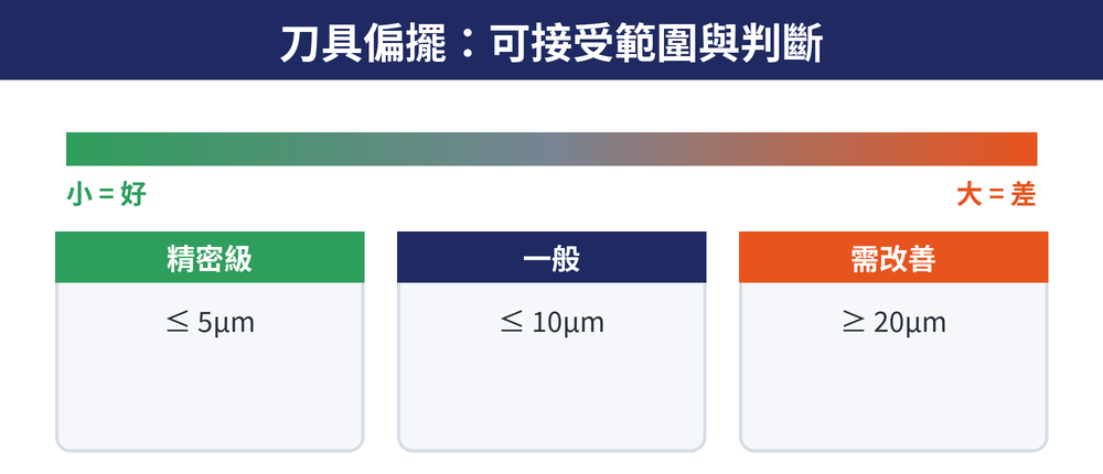 刀具偏擺可接受範圍與控制：精密級 5µm 以下、一般 10µm 以下、需改善 20µm 以上