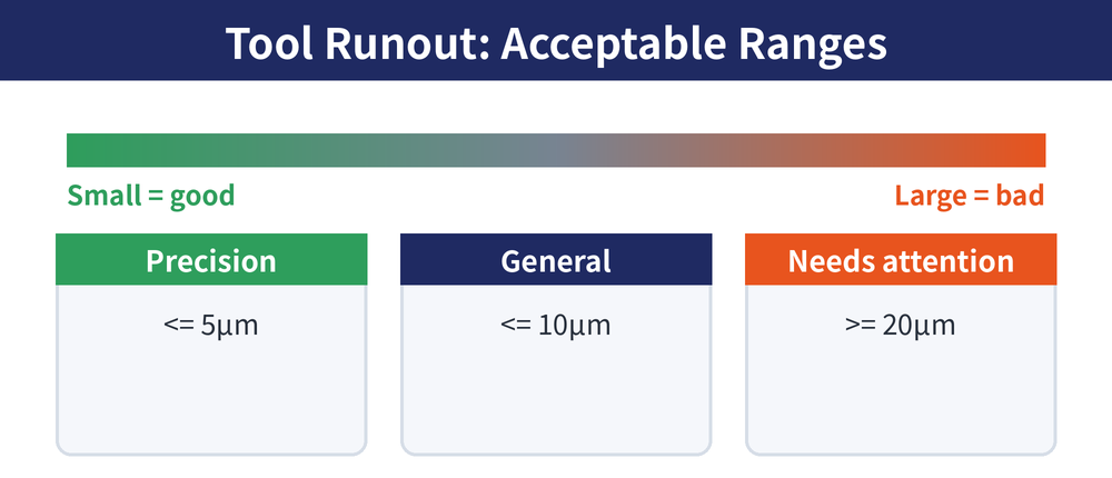 Acceptable runout ranges and control: precision under 5µm, general under 10µm, needs attention above 20µm