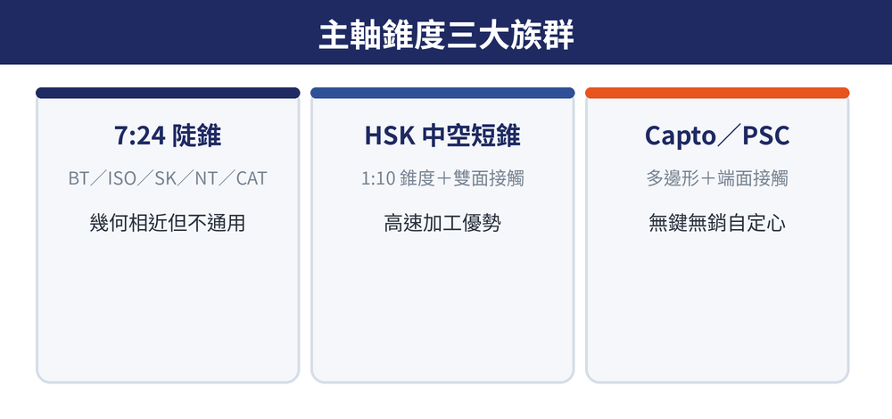 主軸錐度三大族群速覽：7:24陡錐、HSK中空短錐、Capto多邊形接口比較