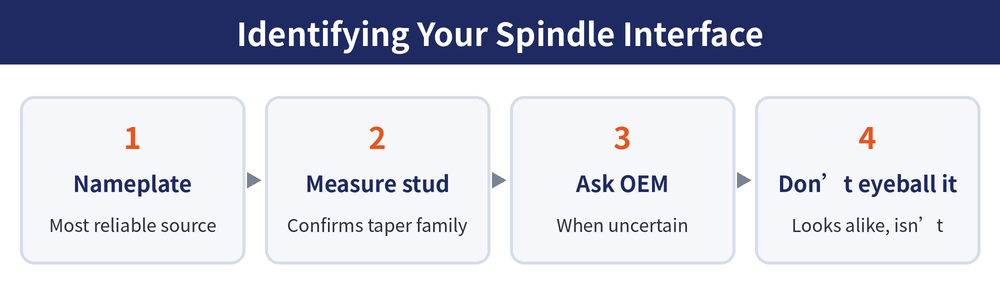 Spindle taper identification flow: check nameplate, measure pull stud, confirm with OEM