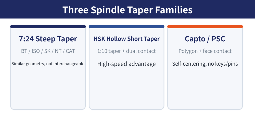 Spindle taper three-family overview: 7:24 steep taper, HSK hollow short taper, Capto polygon interface comparison