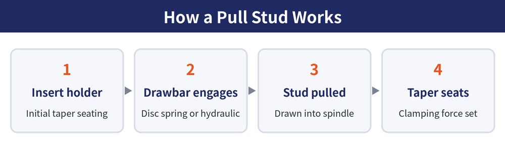 How a pull stud works: the spindle drawbar mechanism pulls the holder inward to ensure full taper seating