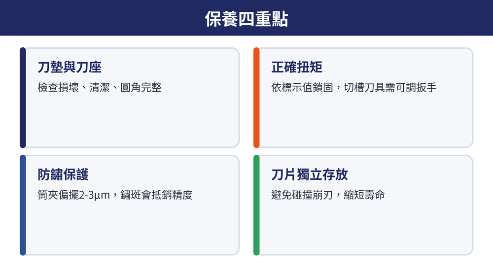 刀桿保養檢查清單：刀墊檢查、扭矩扳手、防鏽、刀片存放
