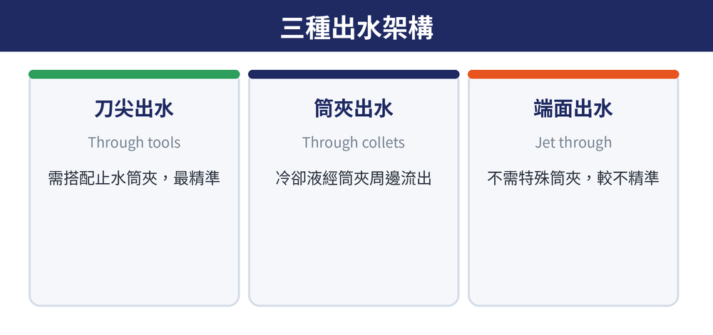 中心出水刀桿三種架構比較：刀尖出水、筒夾出水、端面出水