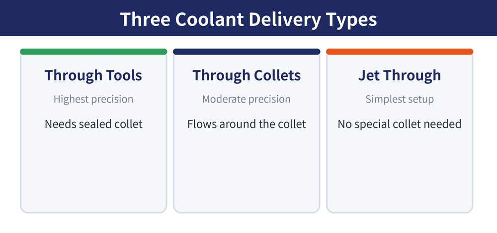 Coolant-through tool holder architectures compared: through tools, through collets, jet through