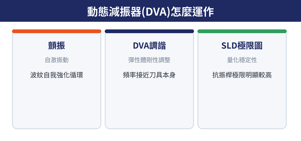動態減震器(DVA)調諧原理：彈性體剛性調整、自然頻率匹配、震動能量吸收