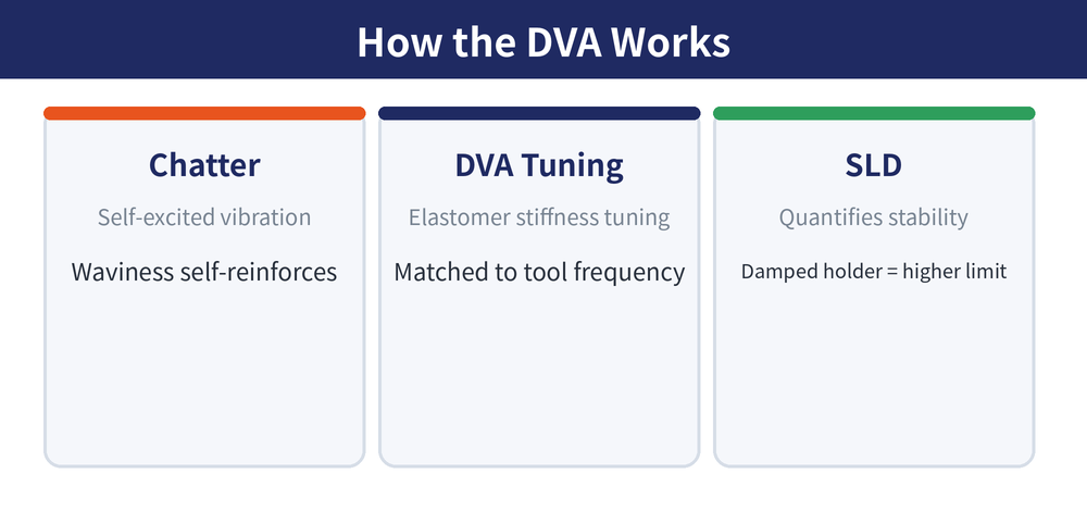 Dynamic vibration absorber (DVA) tuning principle: elastomer stiffness adjustment, natural frequency matching, vibration energy absorption