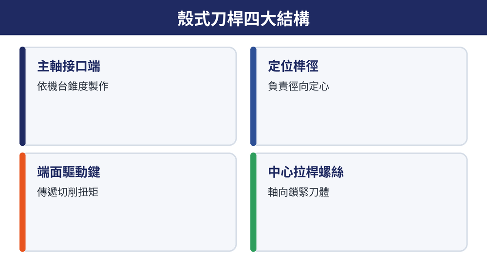 殼式刀桿結構：主軸接口、定位榫、端面驅動鍵、中心拉桿螺絲