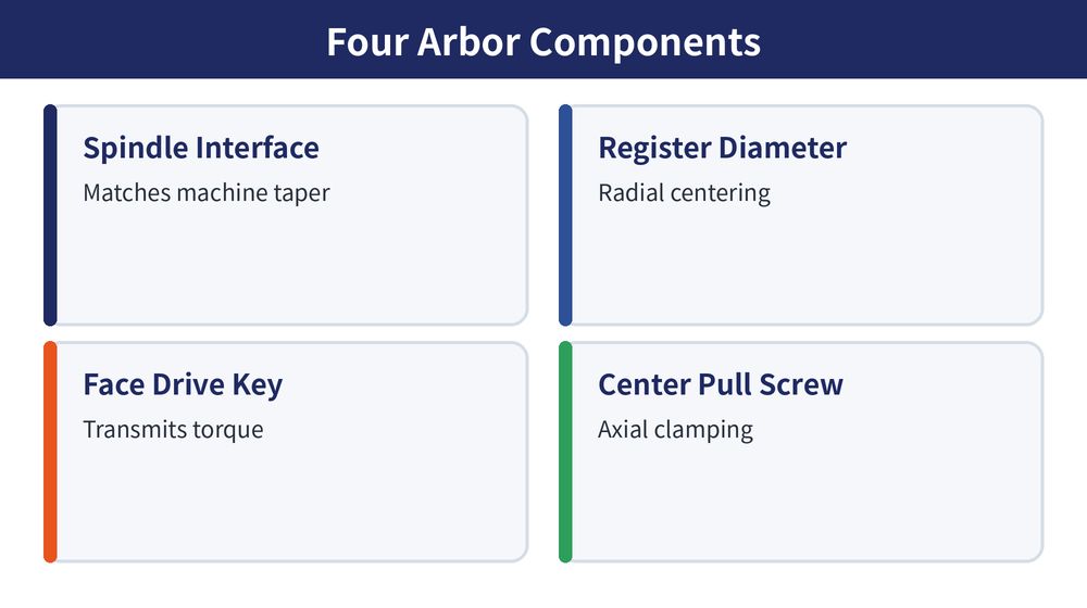 Shell mill arbor structure: spindle interface, register diameter, face drive key, center pull screw