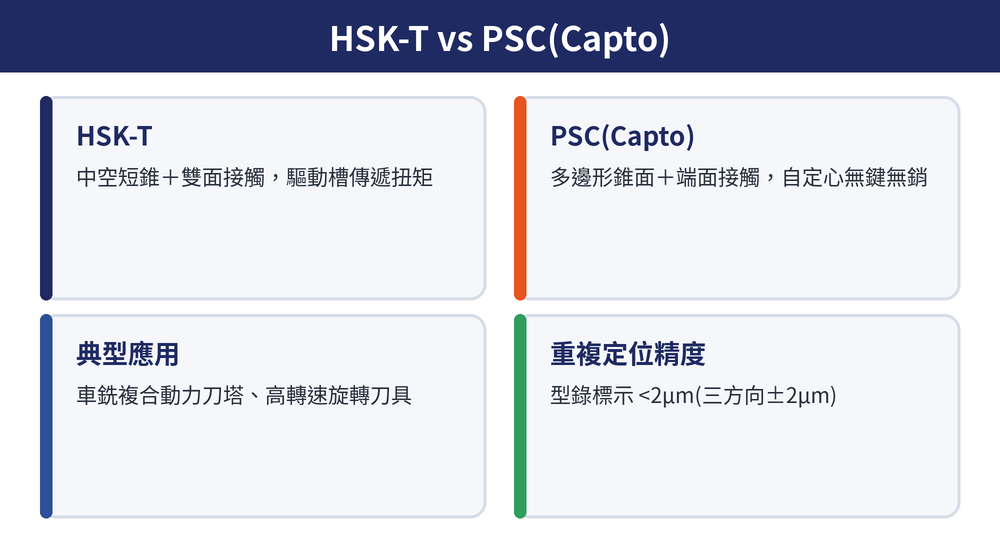 HSK-T與PSC(Capto)接口比較:定位原理、剛性、換刀方式