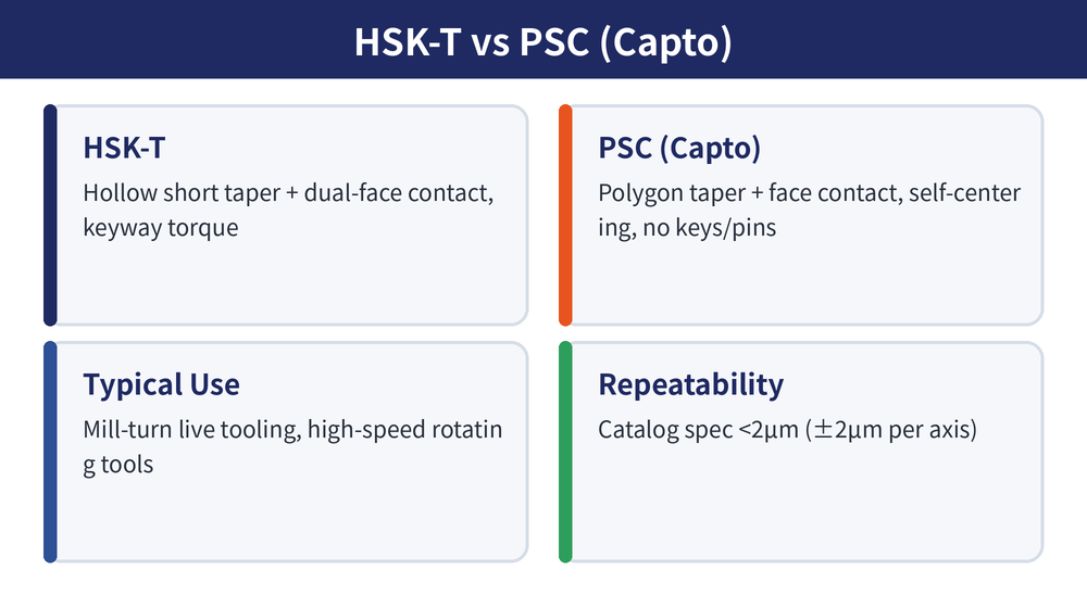 HSK-T vs PSC (Capto) interface comparison: location principle, rigidity, tool change method