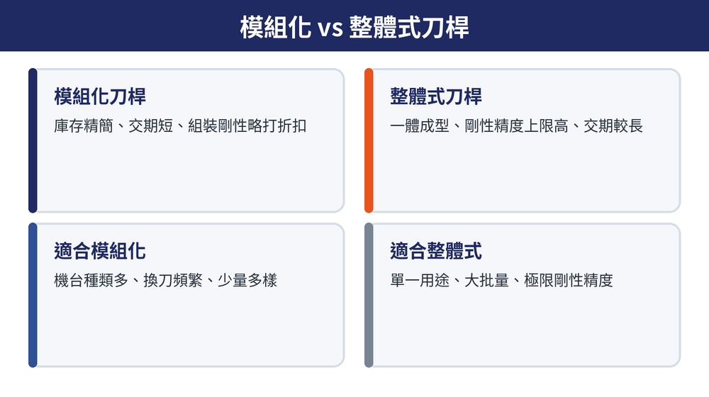 模組化刀桿與整體式刀桿優缺點比較：庫存、交期、剛性、適用場合