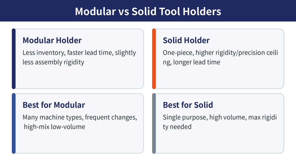 Modular vs solid tool holders compared: inventory, lead time, rigidity, best fit
