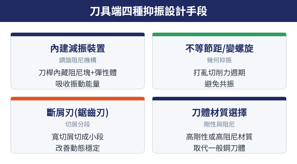 刀具端四種抑振設計手段對照:內建減震裝置、不等節距變螺旋、斷屑刃、刀體材質