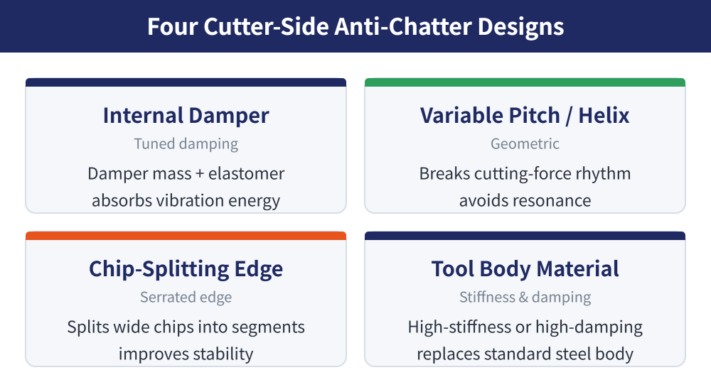 Four cutter-side anti-chatter designs: internal damper, variable pitch and helix, chip-splitting edge, tool body material