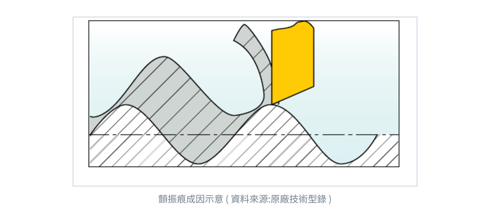 顫振痕成因示意:刀具在工件表面留下波紋,下一刀被波紋再次激振(原廠技術資料)