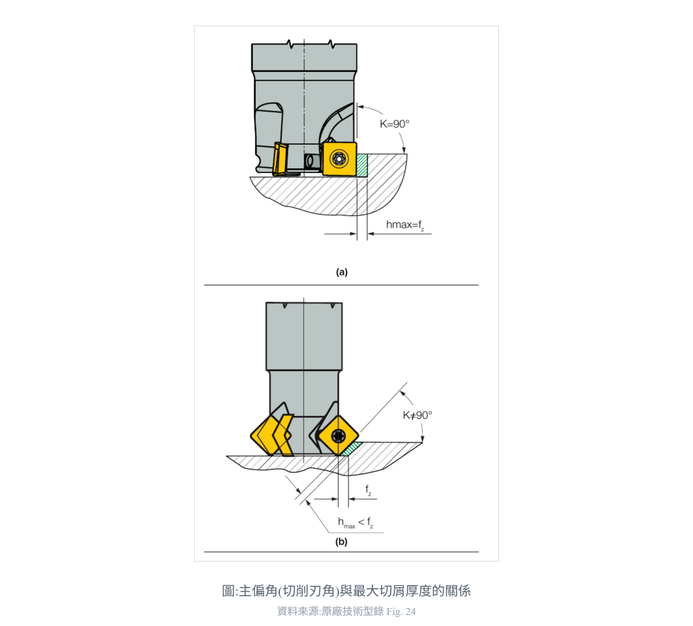 原廠型錄圖:主偏角(切削刃角)與最大切屑厚度的關係