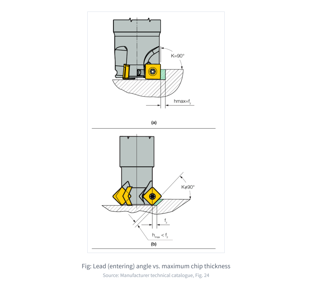 Catalogue figure: lead angle vs. maximum chip thickness