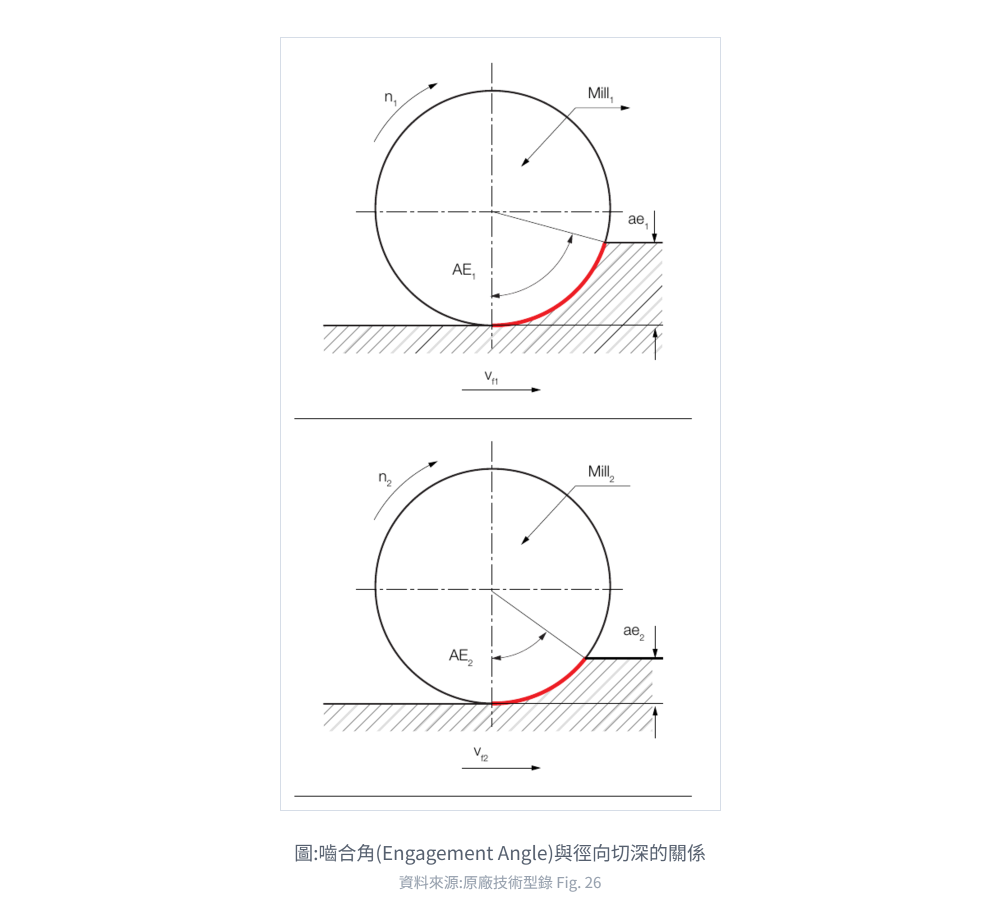 原廠型錄圖:嚙合角與徑向切深的關係
