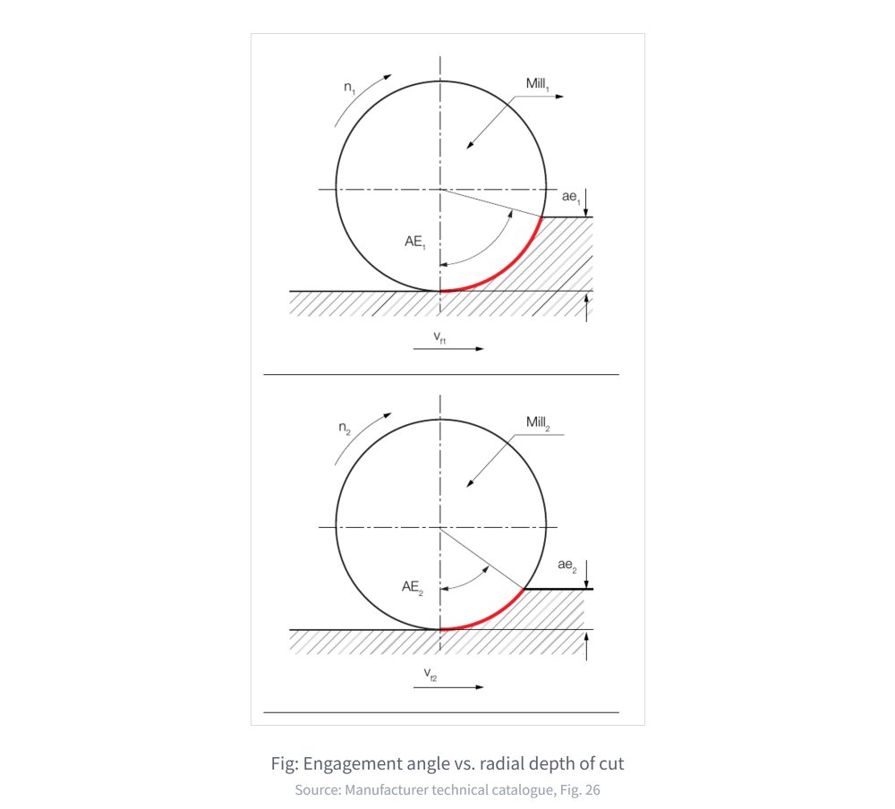 Catalogue figure: engagement angle vs. radial depth of cut