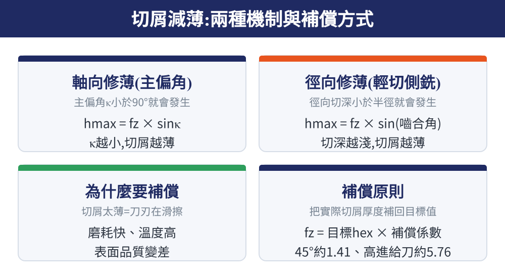 切屑減薄兩種機制與補償方式總覽:軸向修薄與徑向修薄