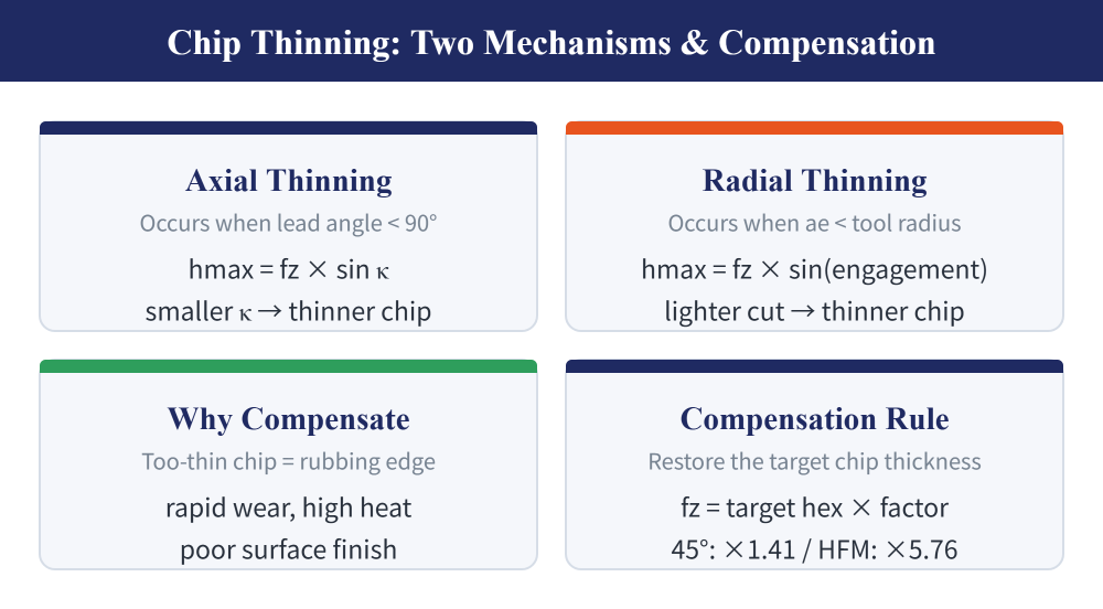 Overview of the two chip thinning mechanisms and feed compensation