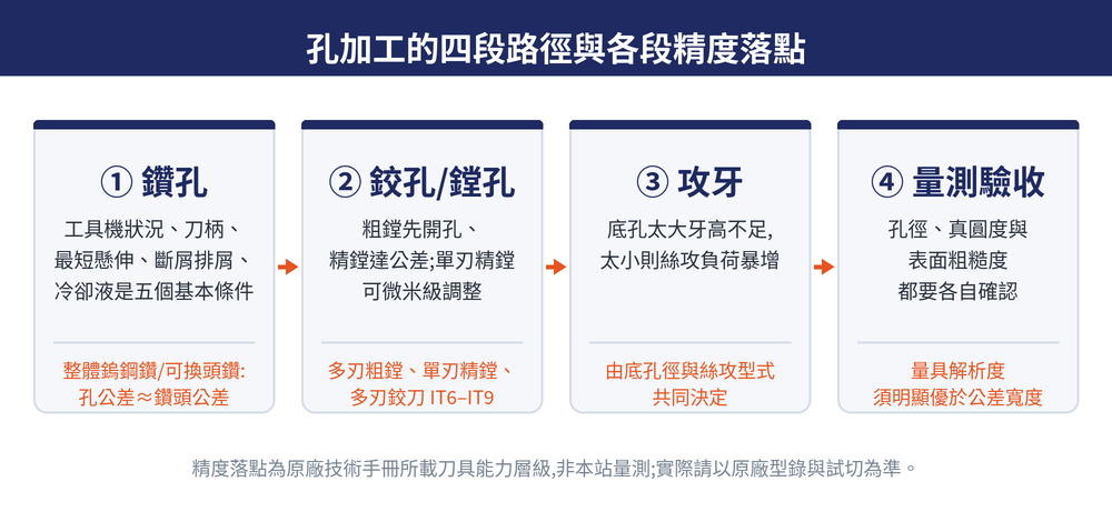 孔加工四段路徑總覽:鑽孔、鉸孔與搪孔、攻牙、量測驗收各自負責的精度區間