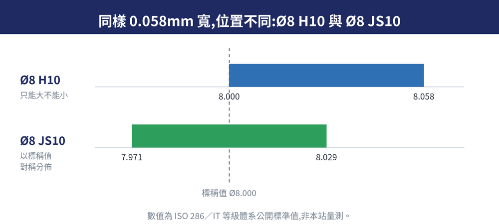 &Oslash;8 H10 與 &Oslash;8 JS10 公差帶位置對照:寬度相同但分佈位置不同