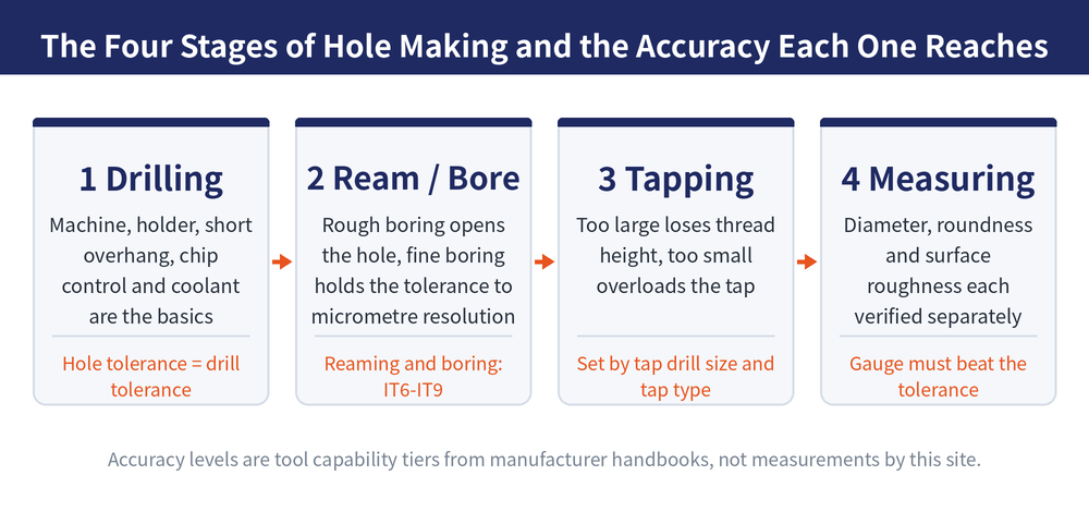 Overview of the four hole-making stages: drilling, reaming and boring, tapping, and measurement, with the accuracy range each one covers