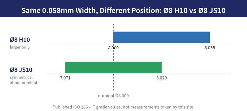 Tolerance band position of Ø8 H10 compared with Ø8 JS10: identical width, different distribution
