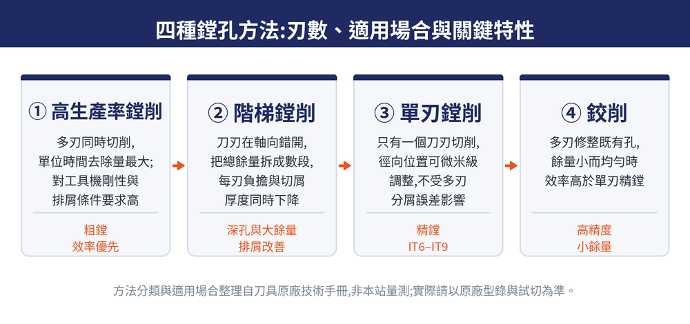 四種搪孔方法總覽:高生產率搪孔加工、階梯搪孔加工、單刃搪孔加工、鉸削各自的刃數、用途與精度定位